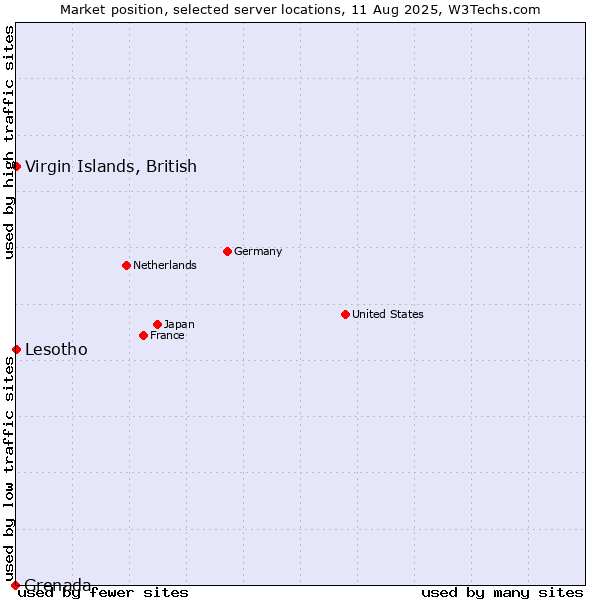Market position of Virgin Islands, British vs. Lesotho vs. Grenada