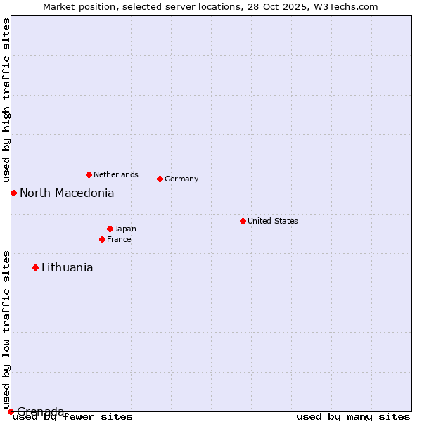Market position of Lithuania vs. North Macedonia vs. Grenada