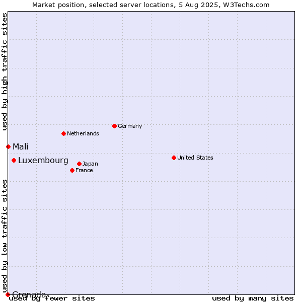 Market position of Luxembourg vs. Mali vs. Grenada