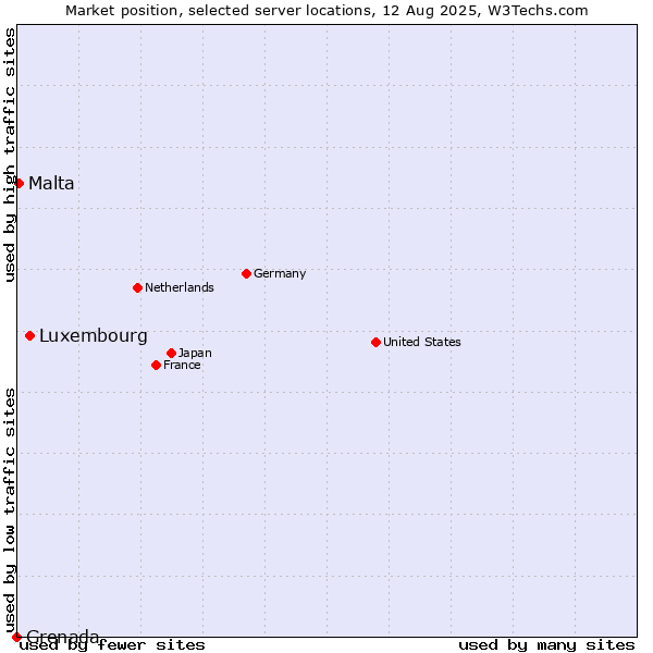 Market position of Luxembourg vs. Malta vs. Grenada