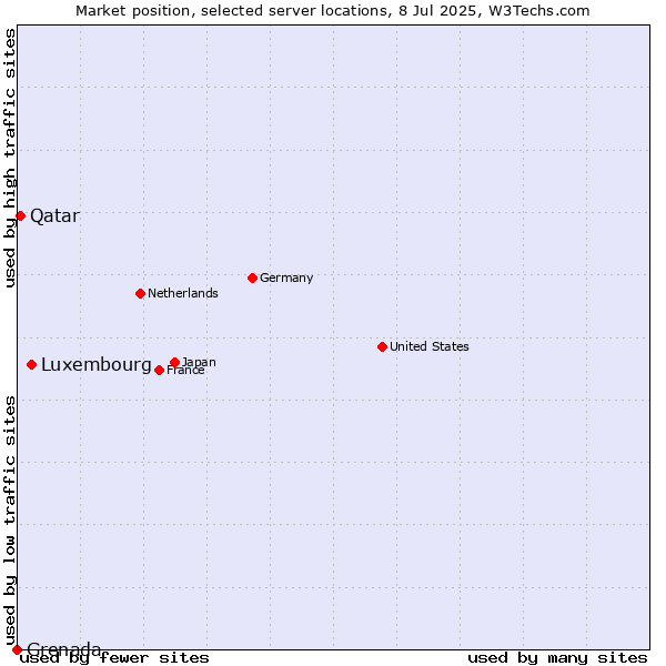 Market position of Luxembourg vs. Qatar vs. Grenada