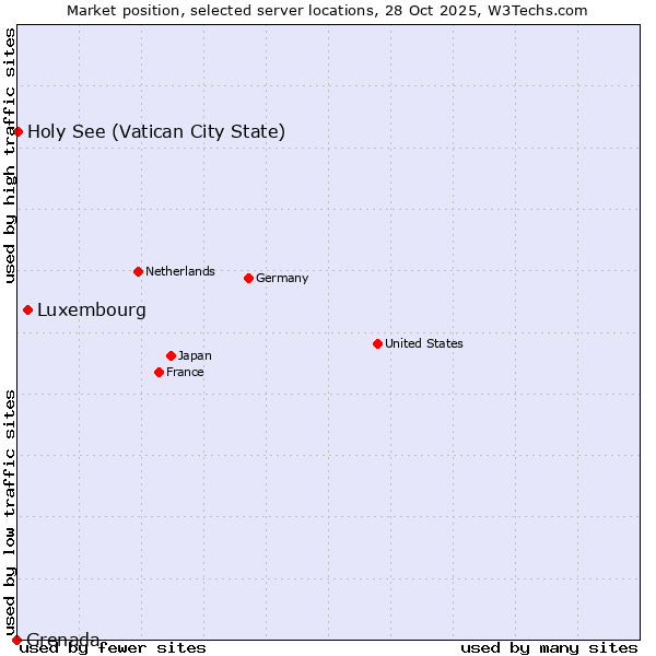 Market position of Luxembourg vs. Holy See (Vatican City State) vs. Grenada