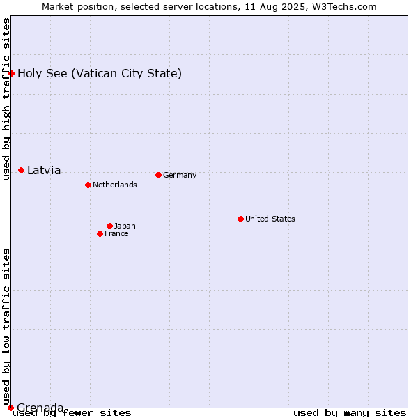 Market position of Latvia vs. Holy See (Vatican City State) vs. Grenada