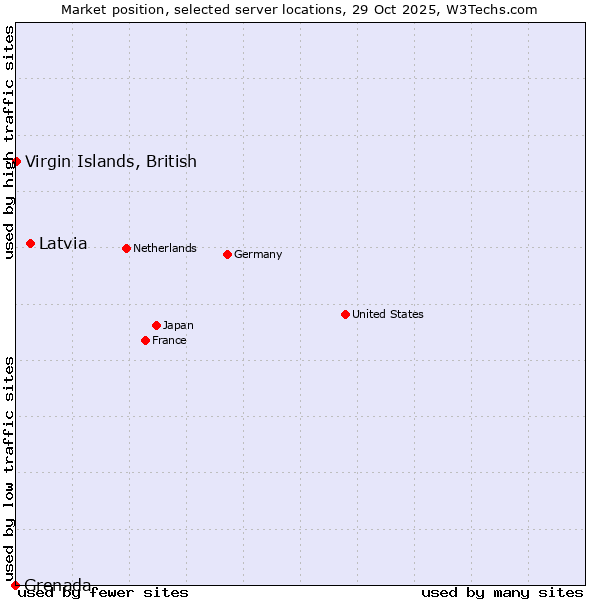 Market position of Latvia vs. Virgin Islands, British vs. Grenada