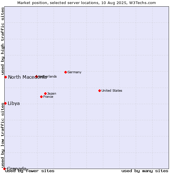 Market position of North Macedonia vs. Libya vs. Grenada