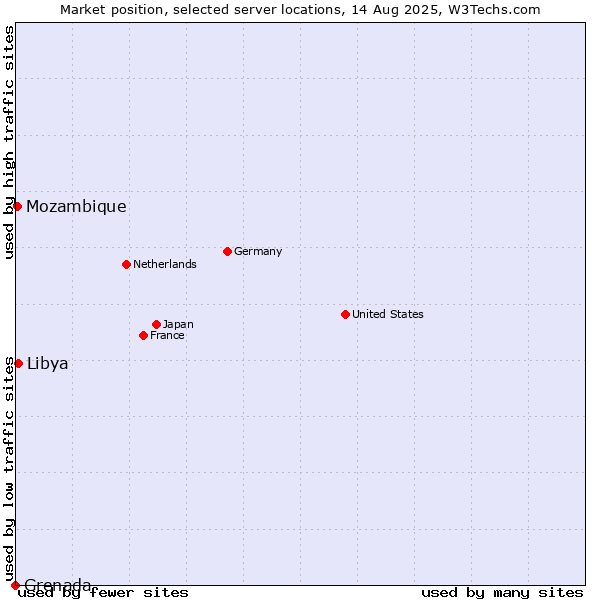 Market position of Libya vs. Mozambique vs. Grenada