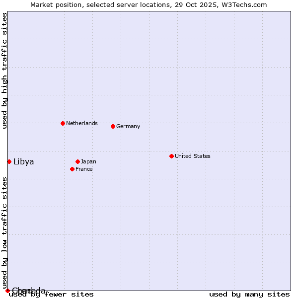 Market position of Libya vs. Grenada vs. Chad