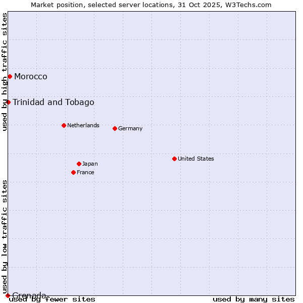 Market position of Morocco vs. Trinidad and Tobago vs. Grenada