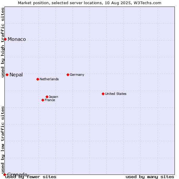 Market position of Nepal vs. Monaco vs. Grenada