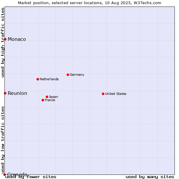 Market position of Reunion vs. Monaco vs. Grenada