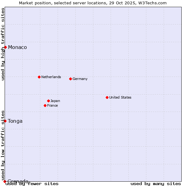 Market position of Monaco vs. Tonga vs. Grenada