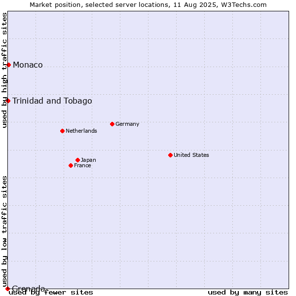 Market position of Monaco vs. Trinidad and Tobago vs. Grenada
