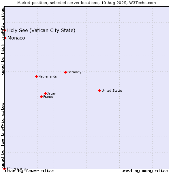 Market position of Monaco vs. Holy See (Vatican City State) vs. Grenada