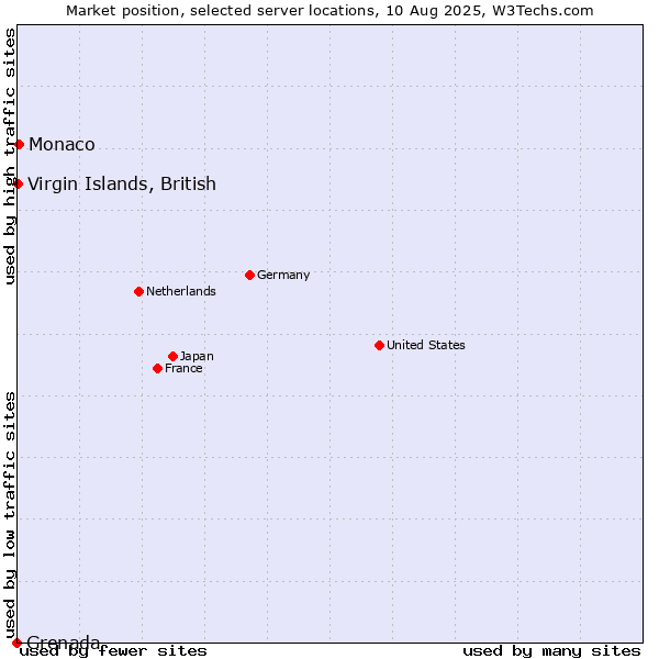 Market position of Monaco vs. Virgin Islands, British vs. Grenada