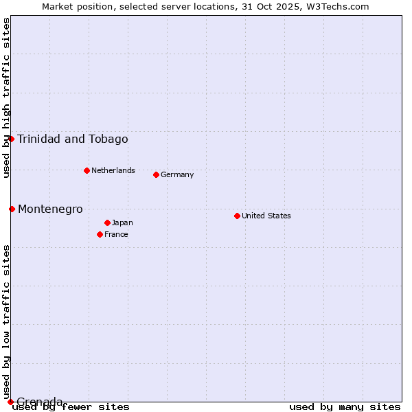 Market position of Montenegro vs. Trinidad and Tobago vs. Grenada