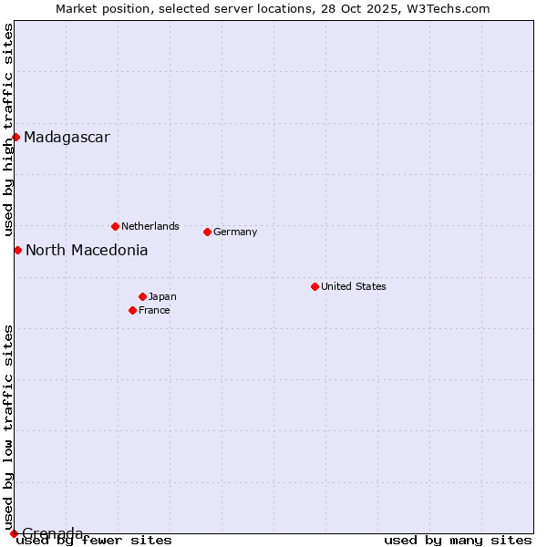 Market position of North Macedonia vs. Madagascar vs. Grenada