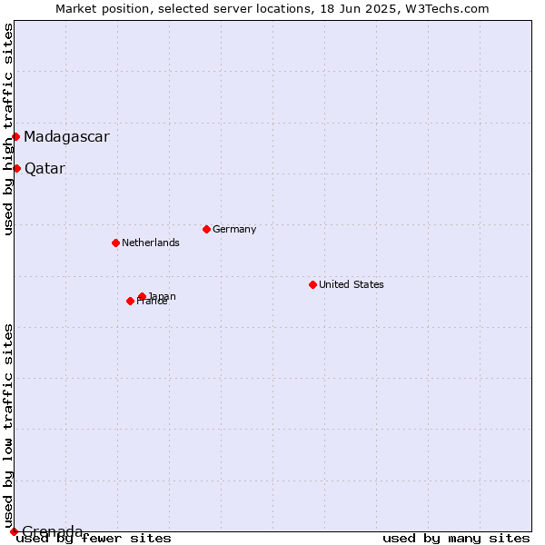 Market position of Qatar vs. Madagascar vs. Grenada