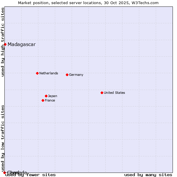 Market position of Madagascar vs. Grenada vs. Chad