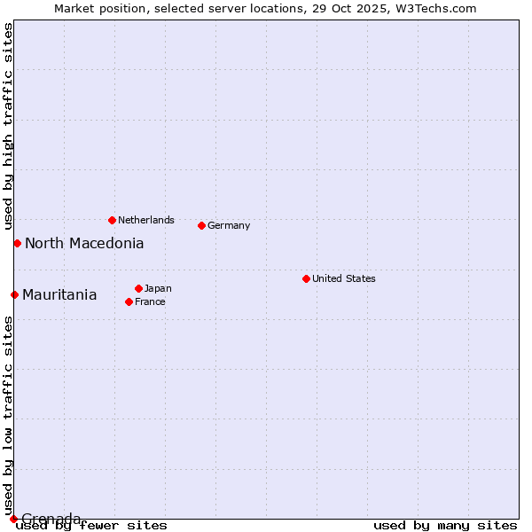 Market position of North Macedonia vs. Mauritania vs. Grenada