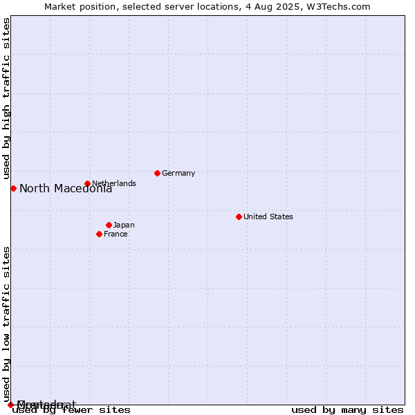 Market position of North Macedonia vs. Grenada vs. Montserrat