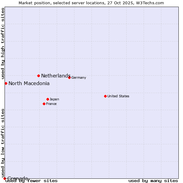 Market position of Netherlands and territories vs. North Macedonia vs. Grenada