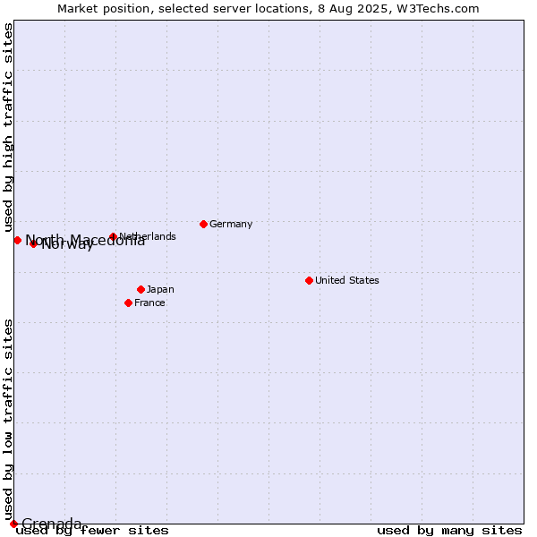 Market position of Norway vs. North Macedonia vs. Grenada