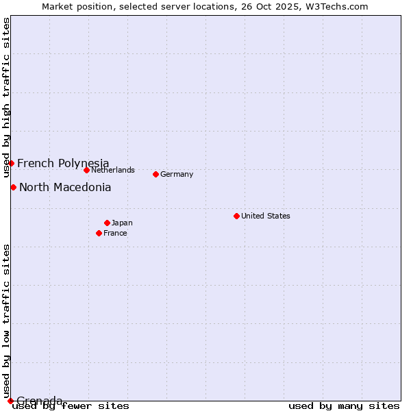 Market position of North Macedonia vs. French Polynesia vs. Grenada