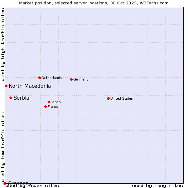 Market position of Serbia vs. North Macedonia vs. Grenada