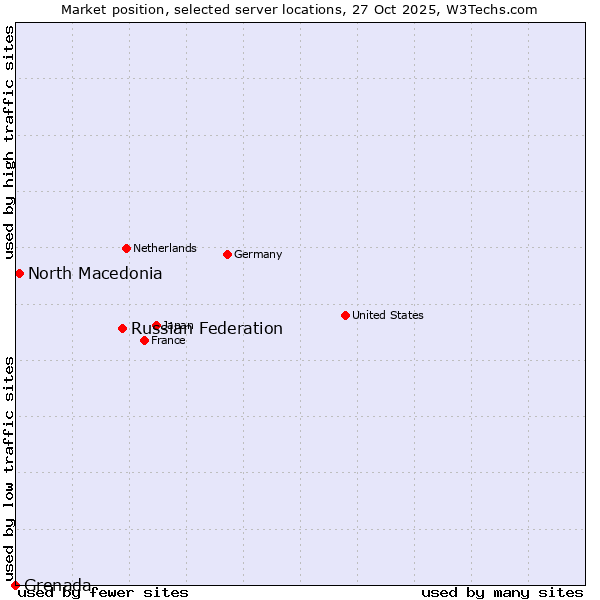 Market position of Russian Federation vs. North Macedonia vs. Grenada