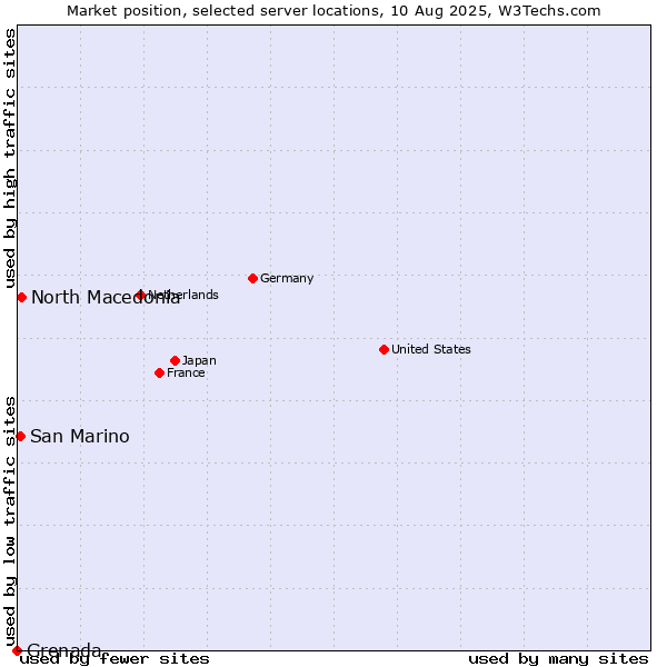 Market position of North Macedonia vs. San Marino vs. Grenada