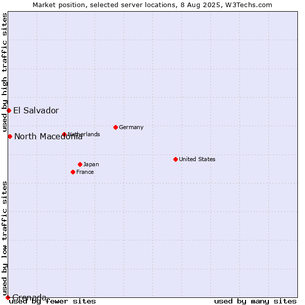 Market position of North Macedonia vs. El Salvador vs. Grenada