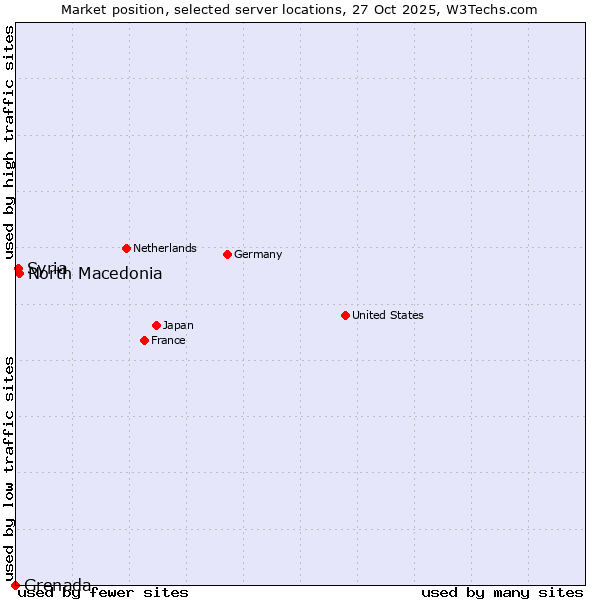 Market position of North Macedonia vs. Syria vs. Grenada