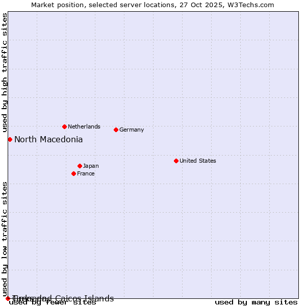 Market position of North Macedonia vs. Grenada vs. Turks and Caicos Islands