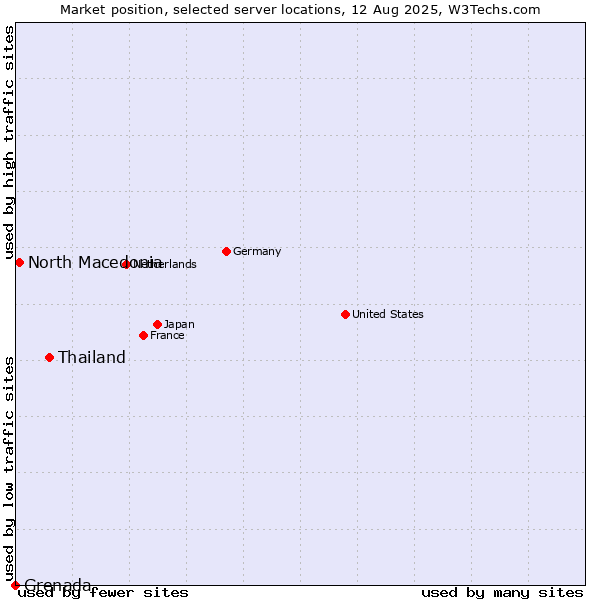 Market position of Thailand vs. North Macedonia vs. Grenada