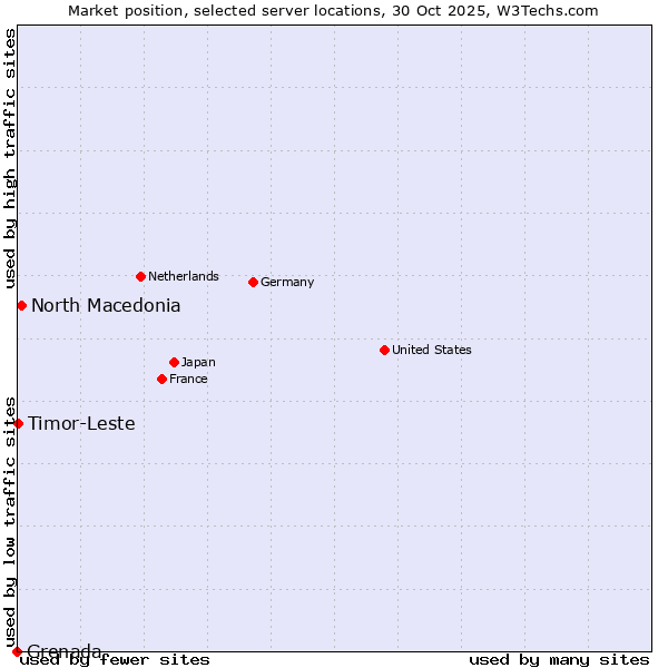 Market position of North Macedonia vs. Timor-Leste vs. Grenada