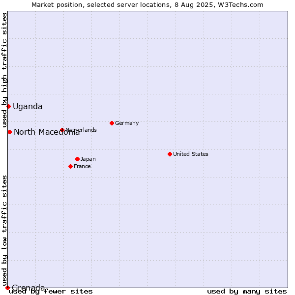 Market position of North Macedonia vs. Uganda vs. Grenada
