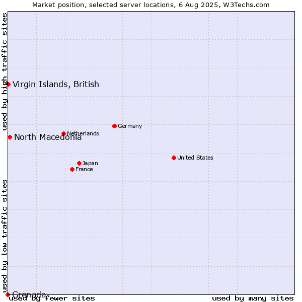 Market position of North Macedonia vs. Virgin Islands, British vs. Grenada