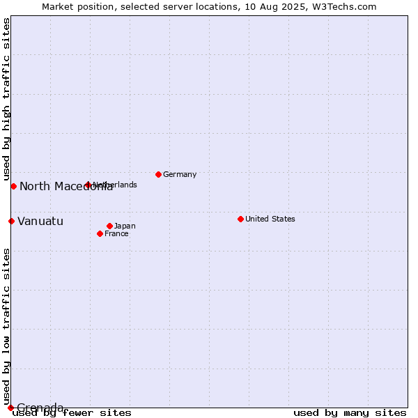 Market position of North Macedonia vs. Vanuatu vs. Grenada