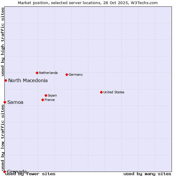 Market position of North Macedonia vs. Samoa vs. Grenada