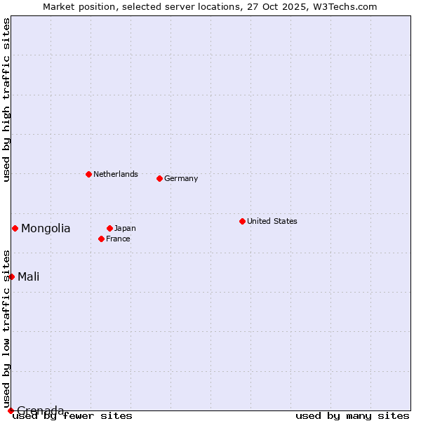 Market position of Mongolia vs. Mali vs. Grenada