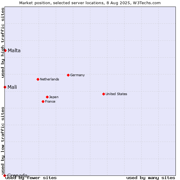 Market position of Malta vs. Mali vs. Grenada