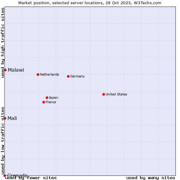 Market position of Malawi vs. Mali vs. Grenada
