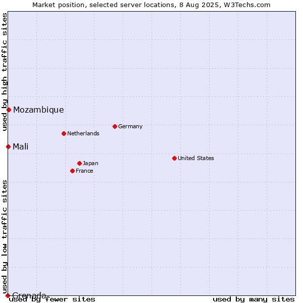 Market position of Mozambique vs. Mali vs. Grenada