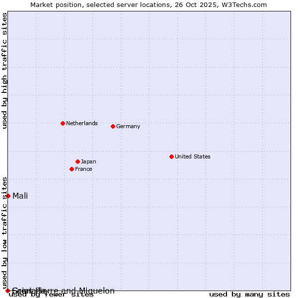 Market position of Mali vs. Grenada vs. Saint Pierre and Miquelon