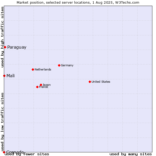 Market position of Paraguay vs. Mali vs. Grenada