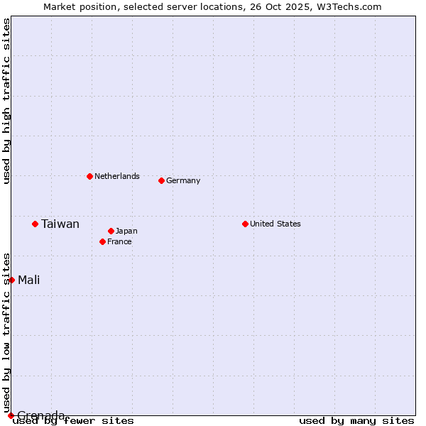 Market position of Taiwan vs. Mali vs. Grenada