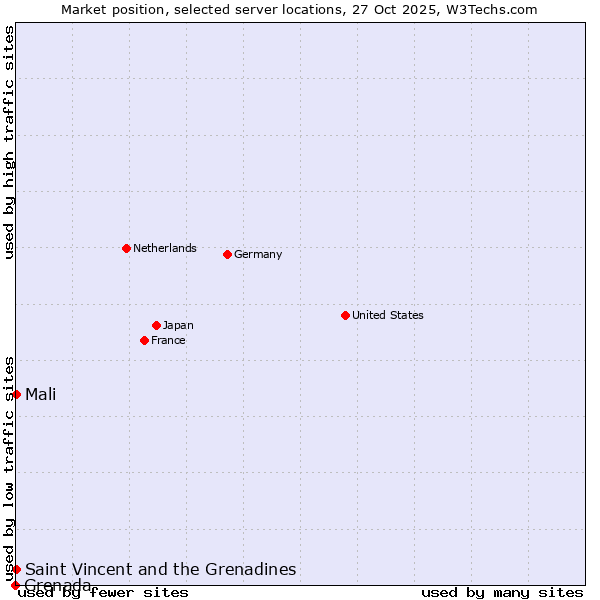 Market position of Mali vs. Saint Vincent and the Grenadines vs. Grenada
