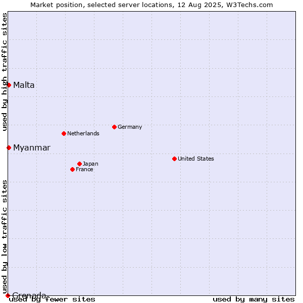 Market position of Myanmar vs. Malta vs. Grenada