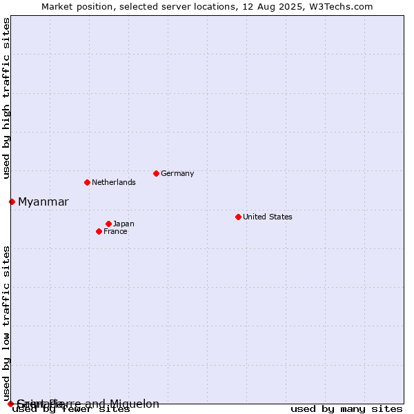 Market position of Myanmar vs. Grenada vs. Saint Pierre and Miquelon