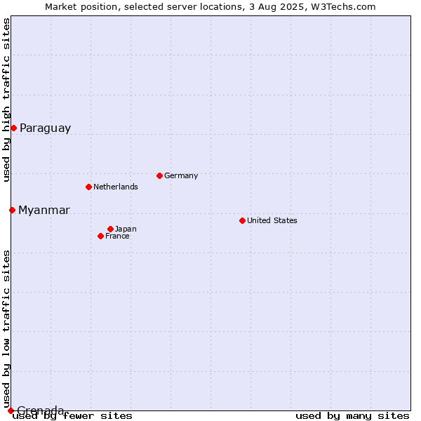 Market position of Paraguay vs. Myanmar vs. Grenada